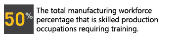 50% skilled production jobs need training